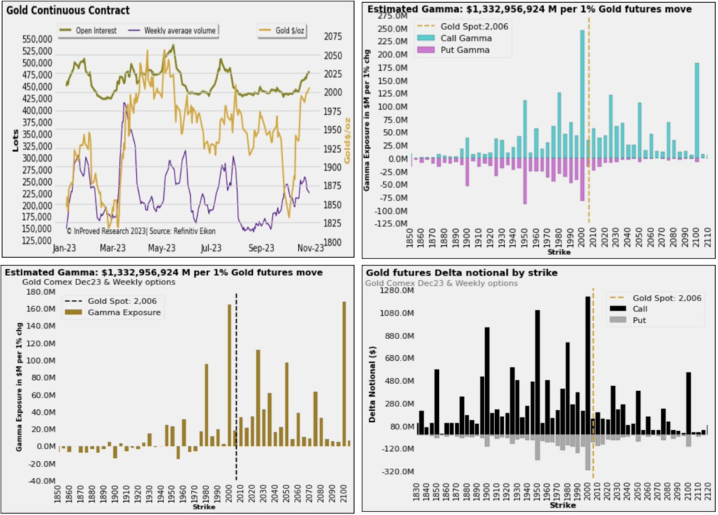 Graph about gold stocks on 01/11/2023