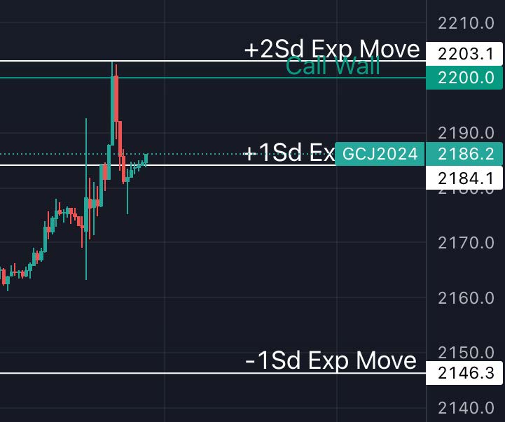 Chart 1: Friday's Daily Levels