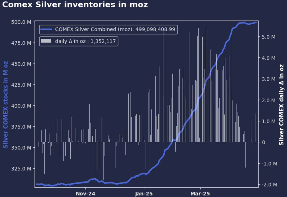 Silver Slips but Sentiment Holds: COMEX Inventories Swell, Shanghai Closes, and Skew Signals Persist